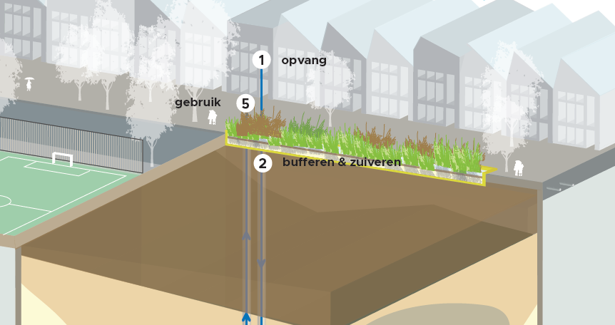 Urban Waterbuffer geeft waarde aan overtollig regenwater