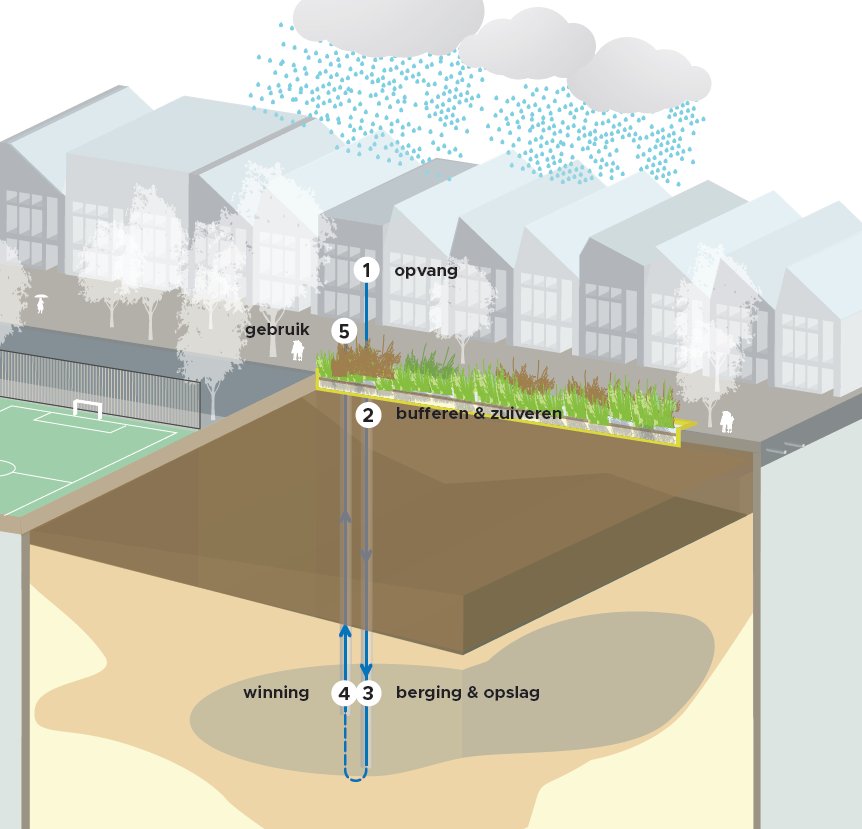 Concept van Urban Waterbuffer