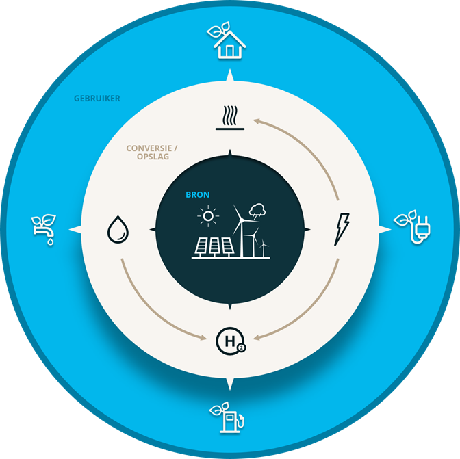 Een schematische weergave van het ‘Power to X’-project.