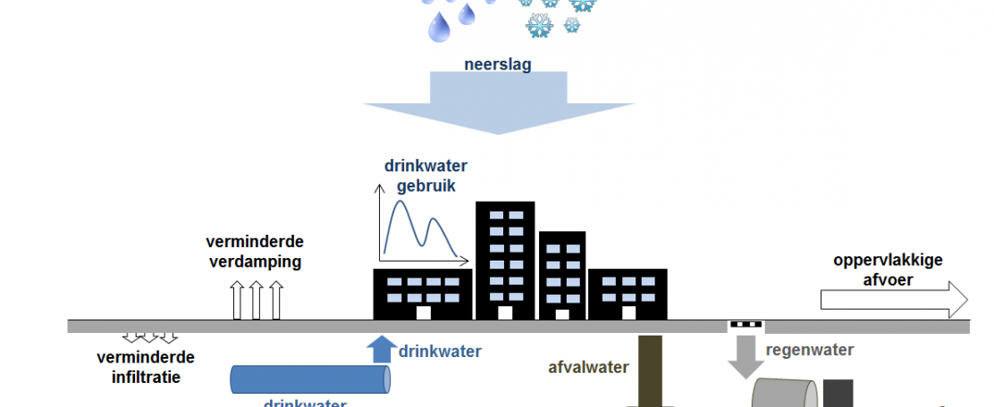 De stedelijke watertransport infrastructuur als enabler voor resource recovery