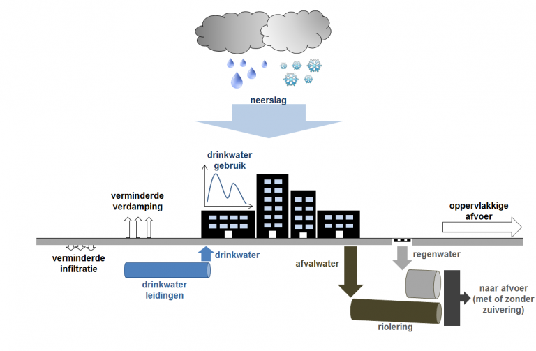 De stedelijke watertransport infrastructuur als enabler voor resource recovery