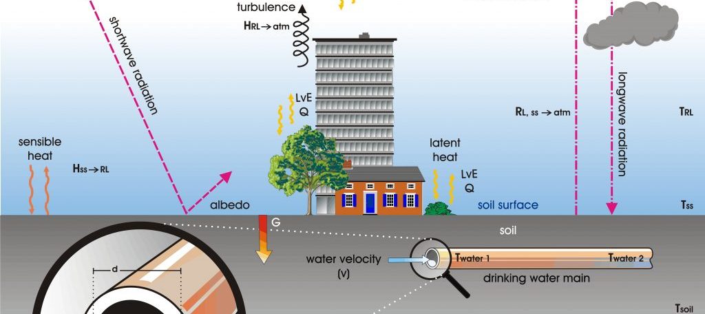 Warmteoverdracht drinkwaterleidingen