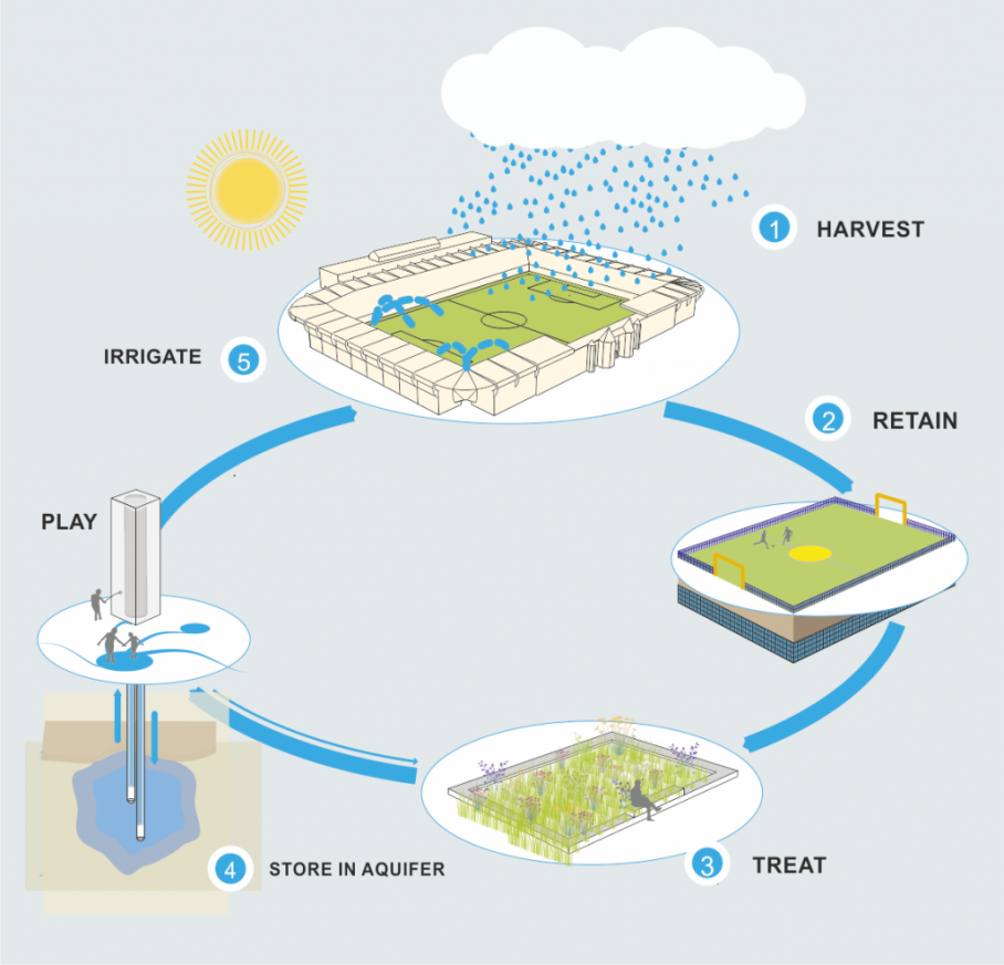 Werking van de Urban Waterbuffer in Spangen (Rotterdam). 