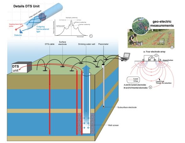 Analyseren van grondwaterstroming rondom drinkwaterputten door middel van glasvezelkabels