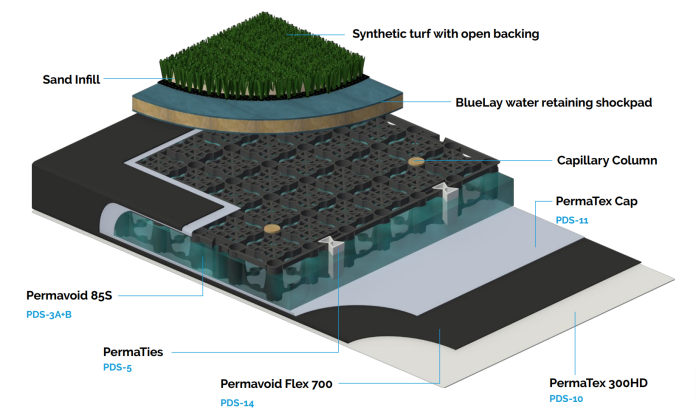 Dwarsdoorsnede van het systeem voor wateropslag en verdamping van het kunstgrasveld (beeld: Permavoid). Dankzij een verdamping van ca. 3 mm per dag valt een temperatuurreductie te halen van ongeveer 30 graden.