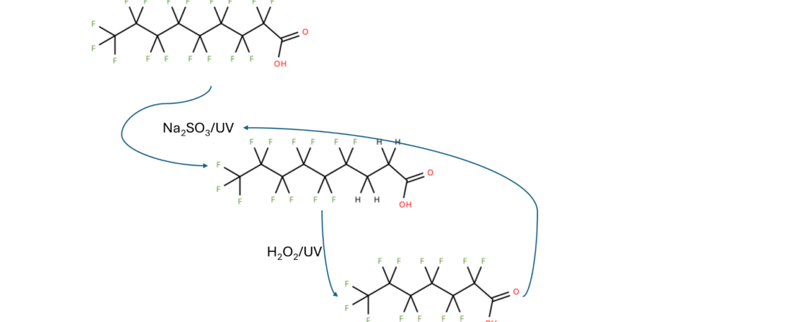 Efficiëntie en mechanisme van intermitterende reductieve/oxidatieve defluorering van PFAS door synergetische methoden
