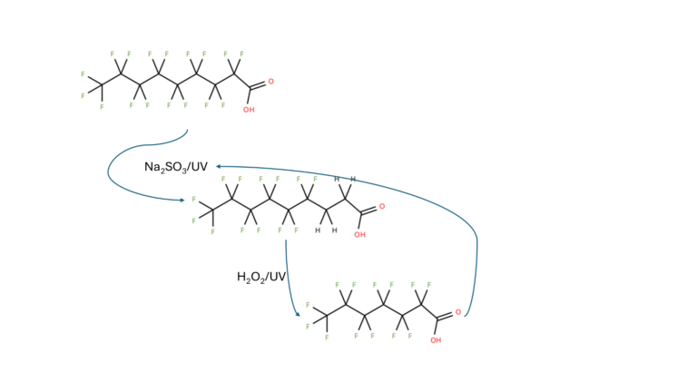 Efficiëntie en mechanisme van intermitterende reductieve/oxidatieve defluorering van PFAS door synergetische methoden