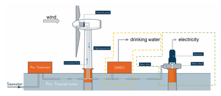Improving Wind-powered Reverse Osmosis