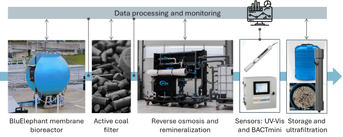 ReWaterHub: Lokaal veilig en drinkbaar water produceren uit afvalwater met behulp van een membraanbioreactor en omgekeerde osmose
