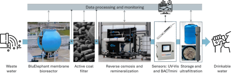 ReWaterHub: Lokaal veilig en drinkbaar water produceren uit afvalwater met behulp van een membraanbioreactor en omgekeerde osmose