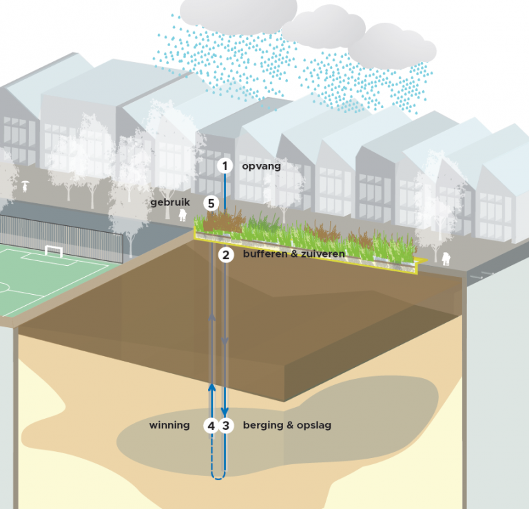 Urban Waterbuffer geeft waarde aan overtollig regenwater